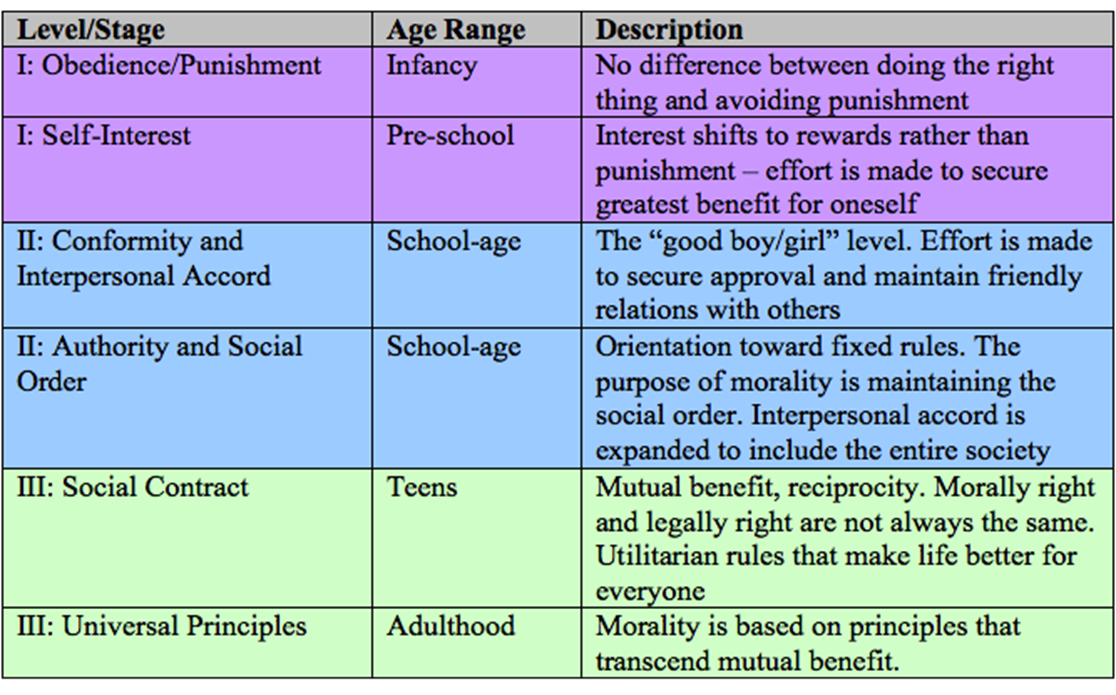 Stages of discount cognitive moral development